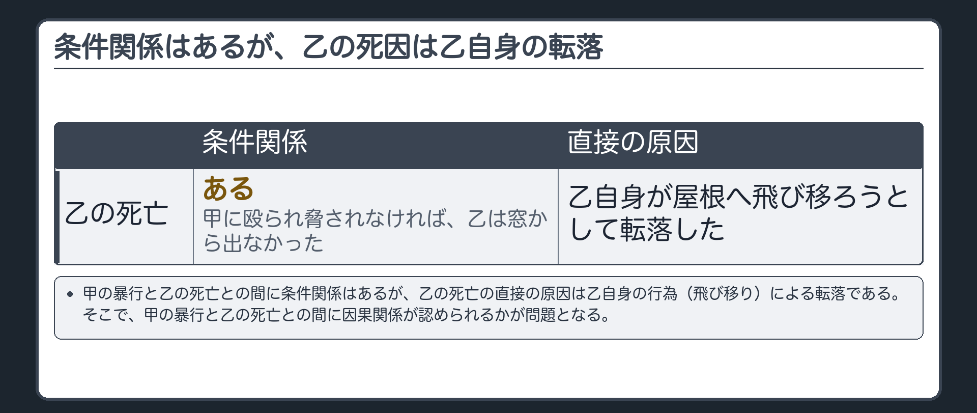 条件関係はあるが、乙の死因は乙自身の転落