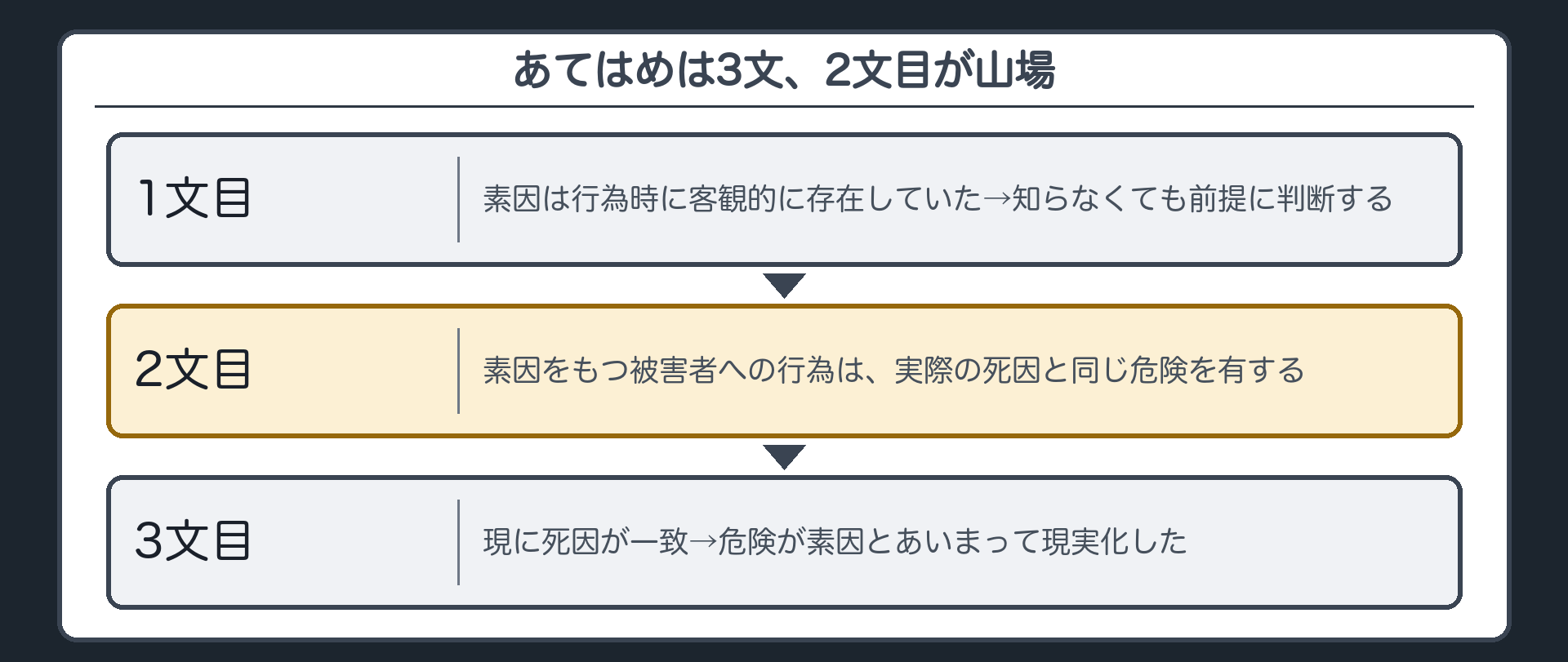 あてはめは3文、2文目が山場