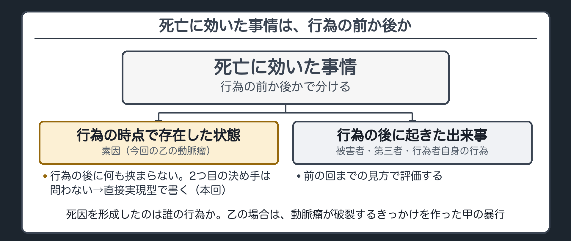 死亡に効いた事情は、行為の前か後か