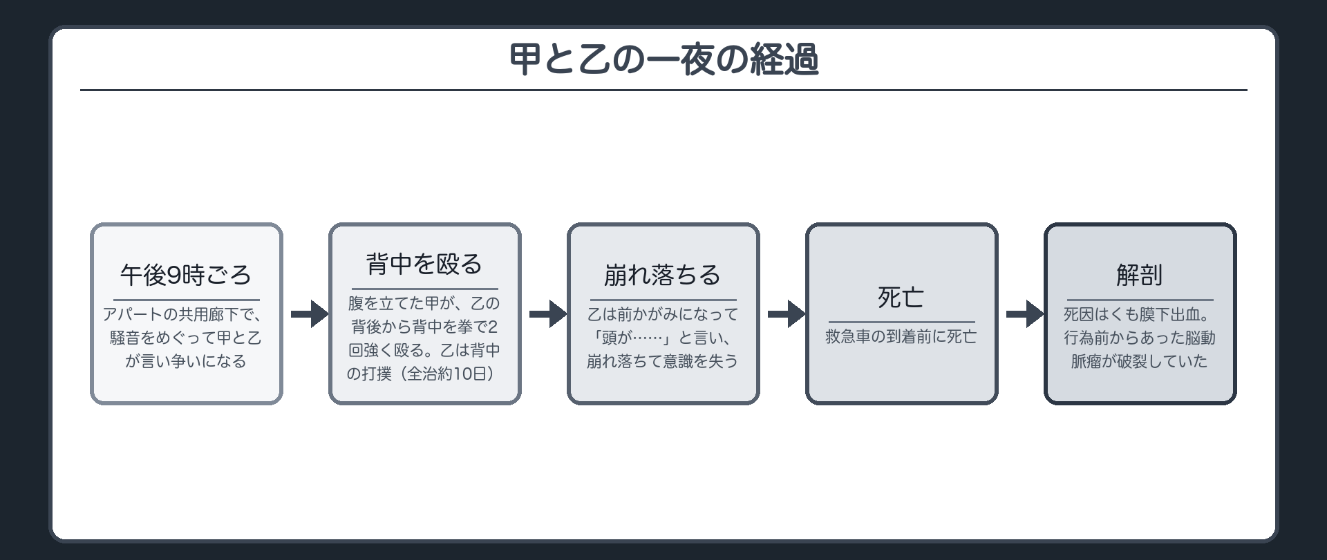 甲と乙の一夜の経過