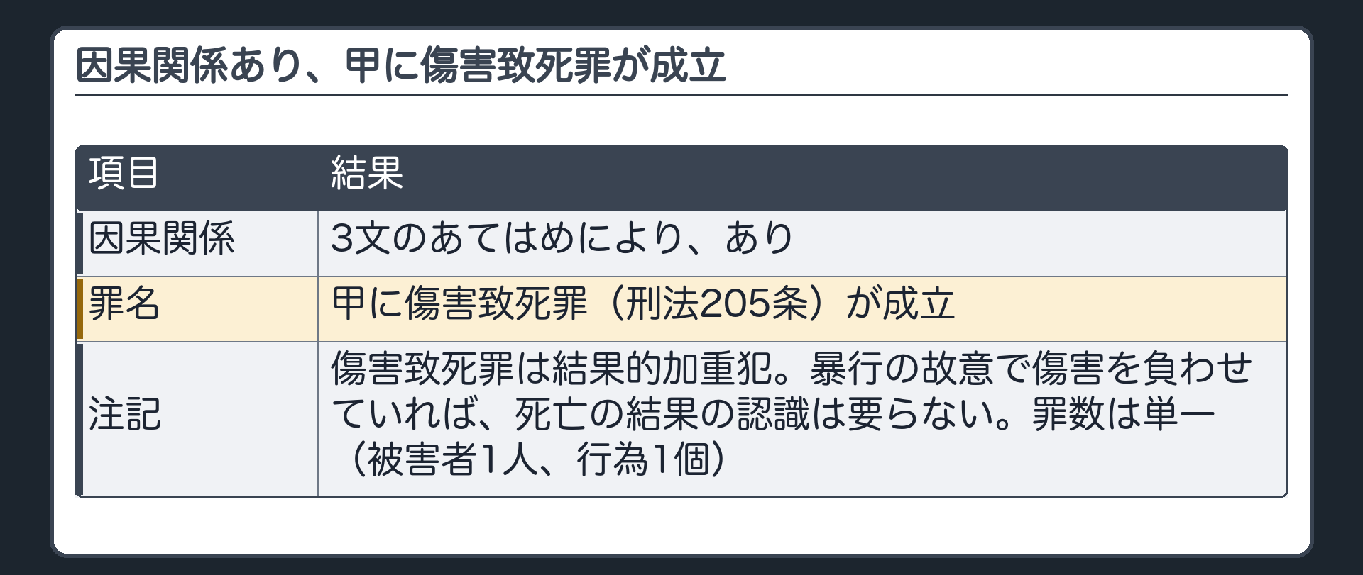 因果関係あり、甲に傷害致死罪が成立