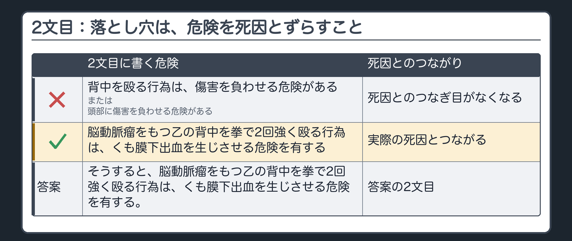 2文目：落とし穴は、危険を死因とずらすこと