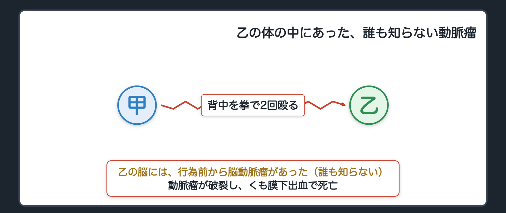乙の体の中にあった、誰も知らない動脈瘤