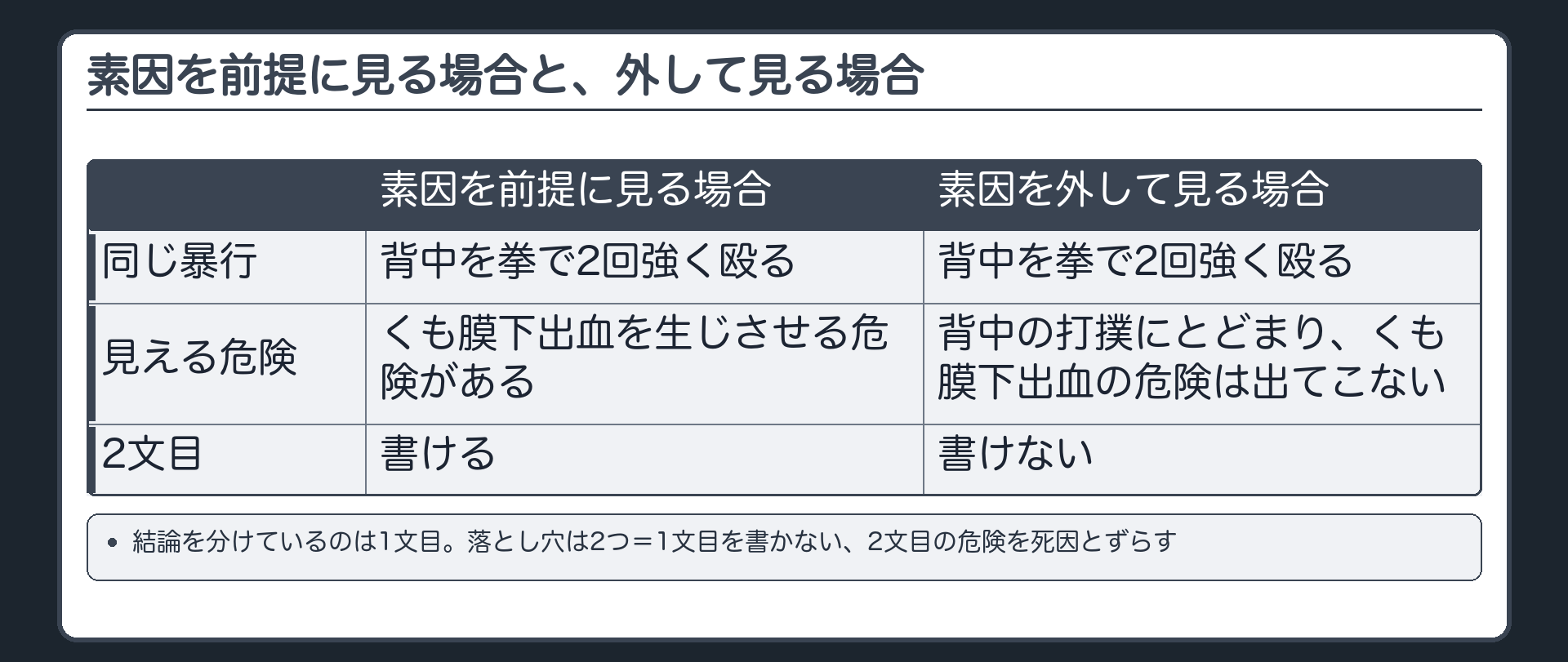 素因を前提に見る場合と、外して見る場合