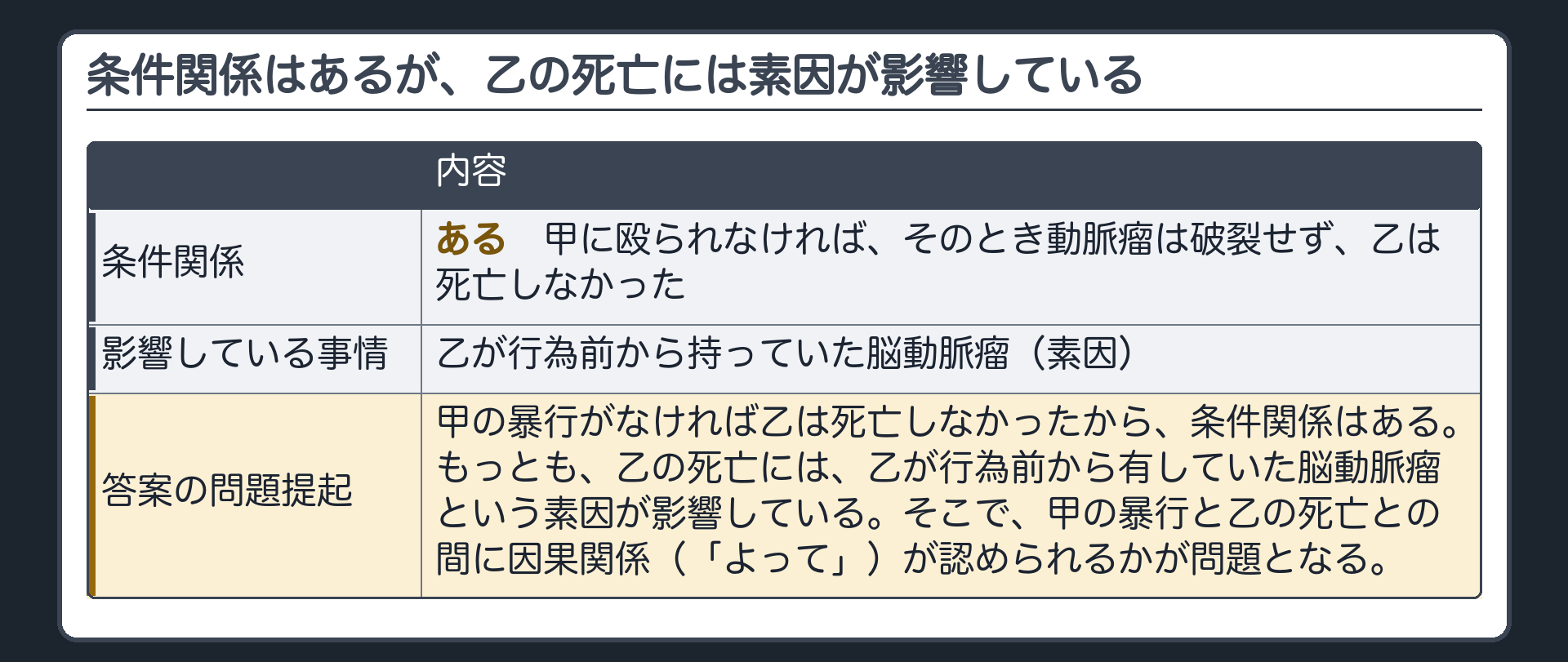 条件関係はあるが、乙の死亡には素因が影響している