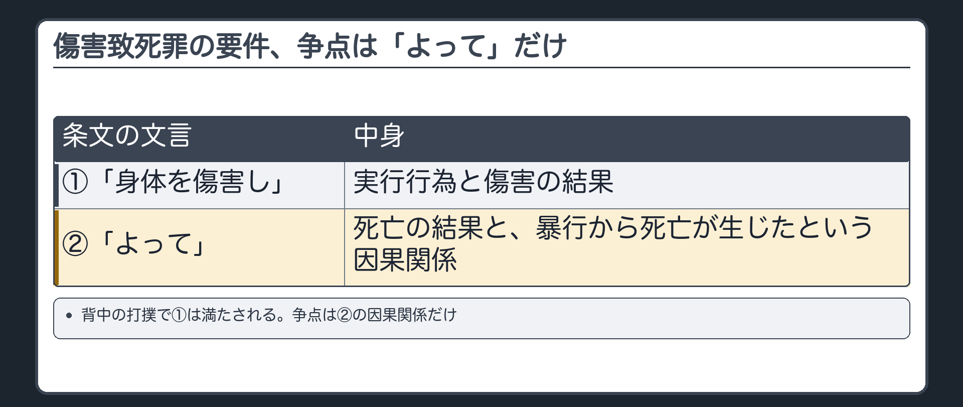 傷害致死罪の要件、争点は「よって」だけ