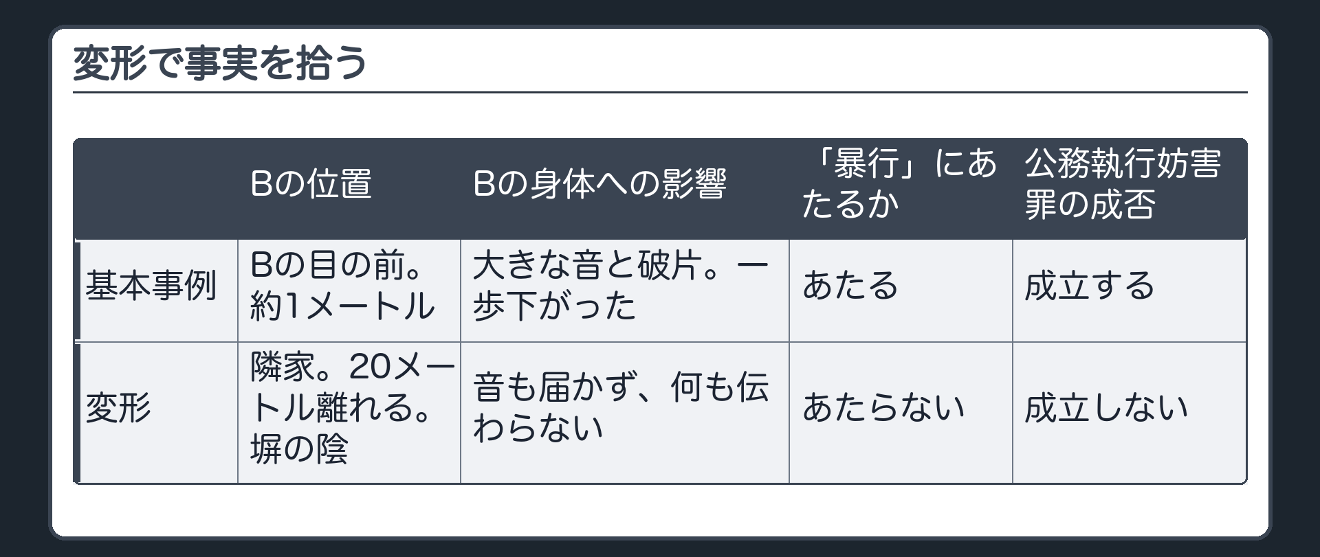 変形で事実を拾う