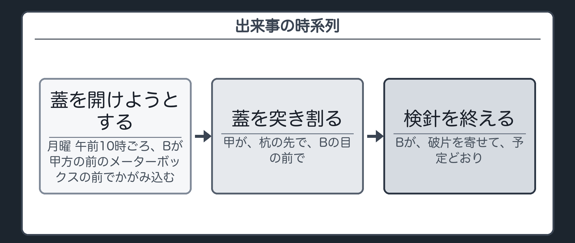 出来事の時系列