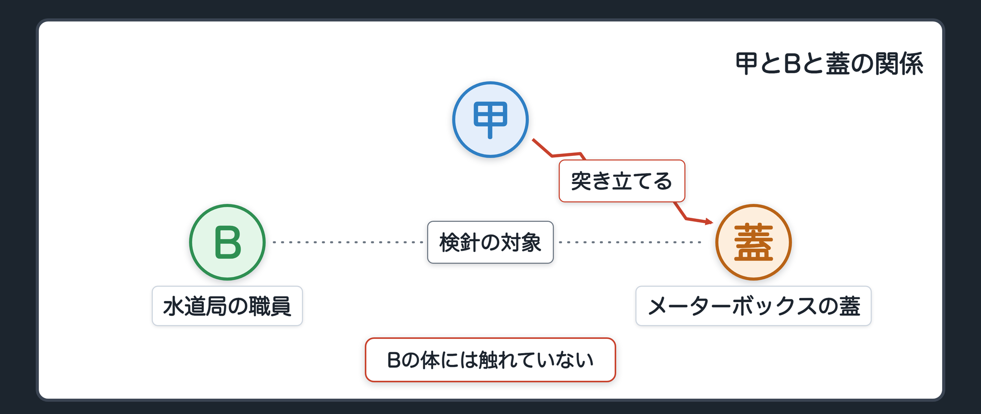 甲とBと蓋の関係