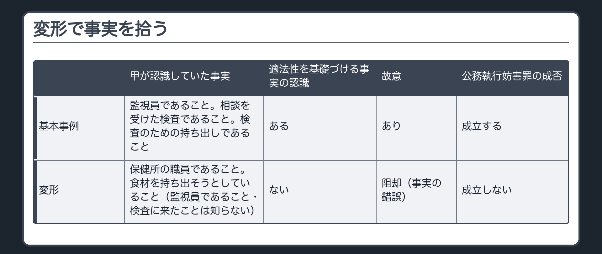 変形で事実を拾う