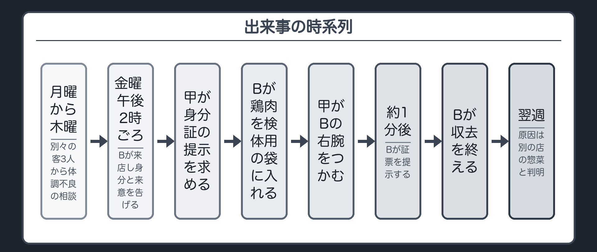 出来事の時系列