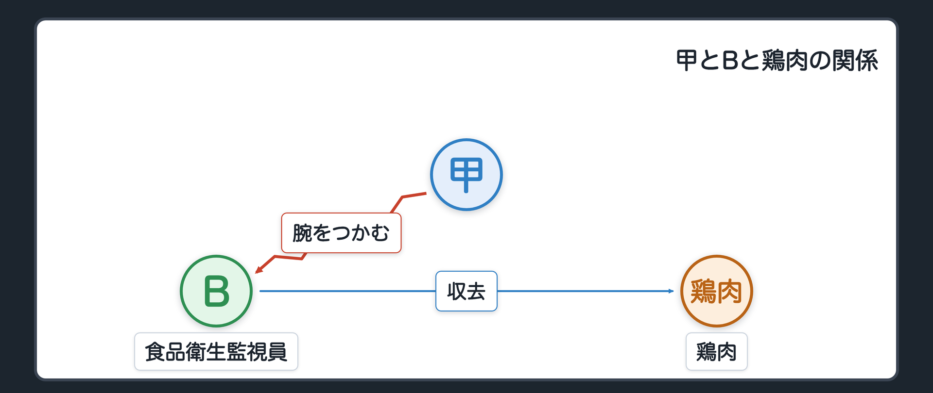 甲とBと鶏肉の関係