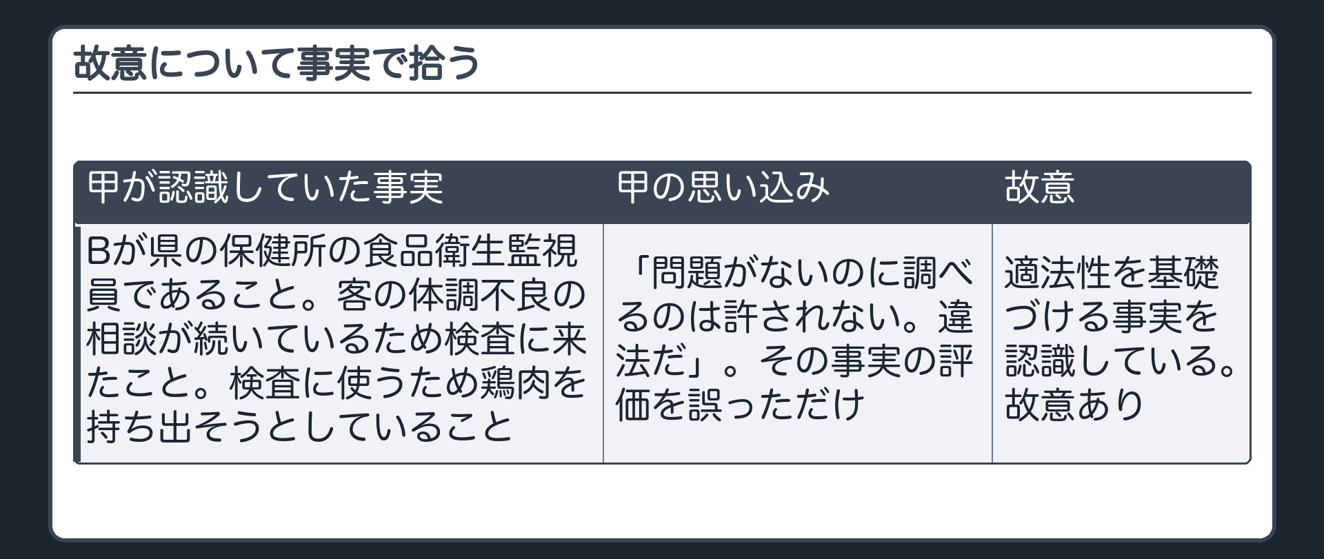 故意について事実で拾う