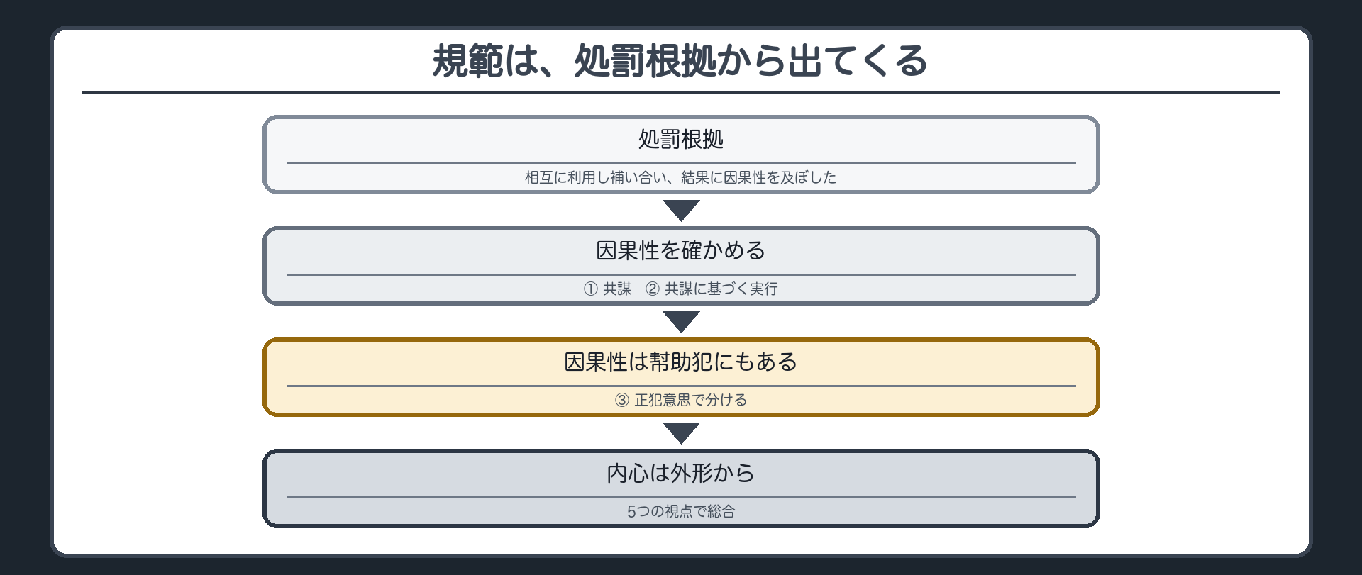規範は、処罰根拠から出てくる