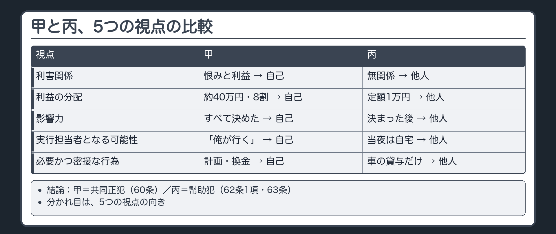 甲と丙、5つの視点の比較