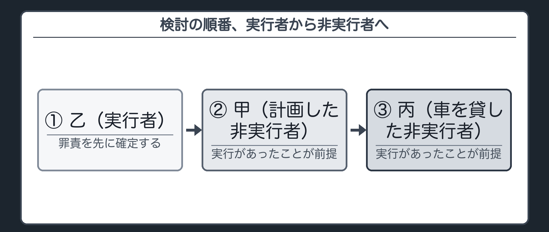 検討の順番、実行者から非実行者へ