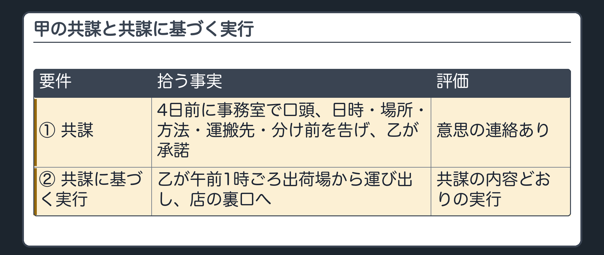 甲の共謀と共謀に基づく実行
