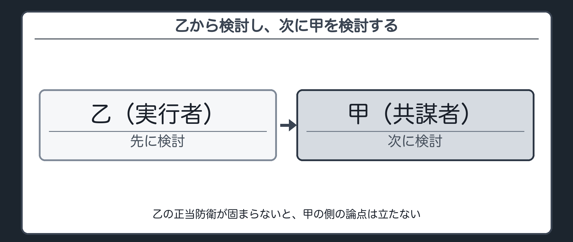乙から検討し、次に甲を検討する