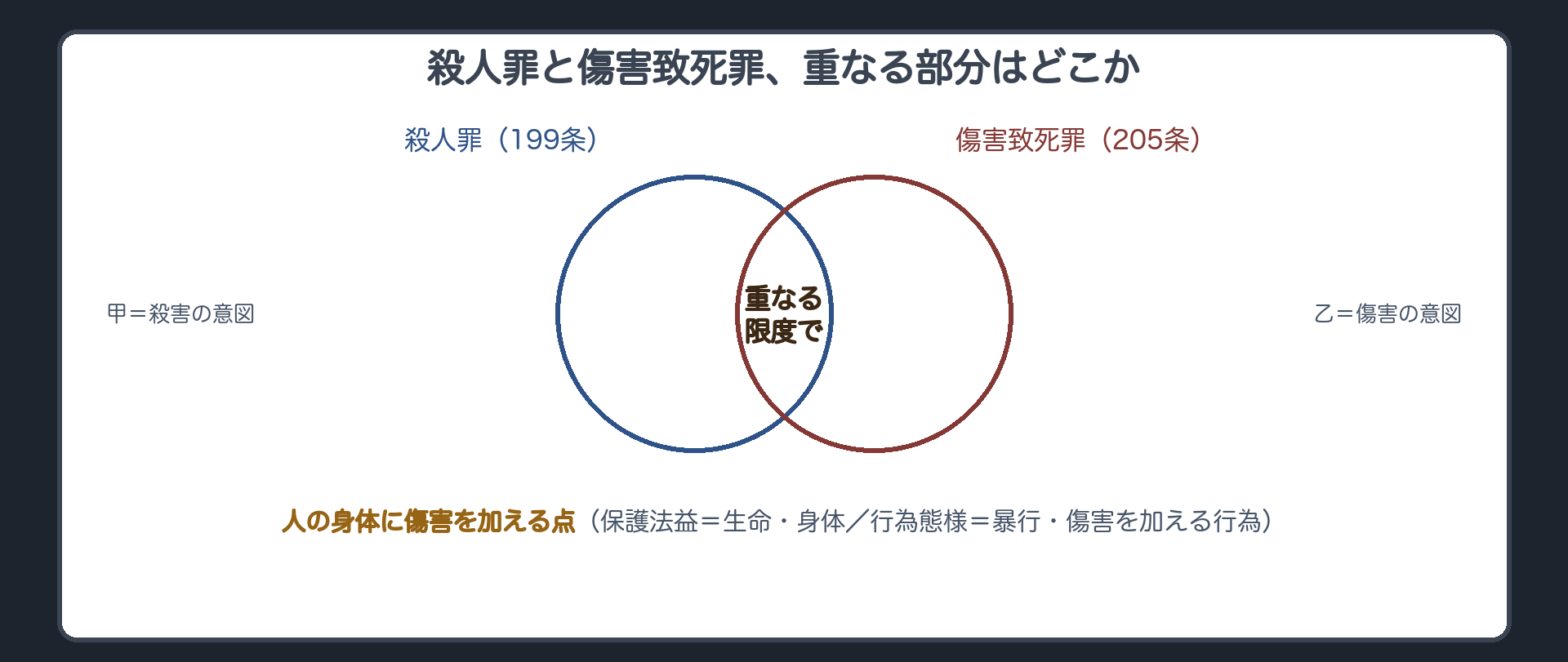 殺人罪と傷害致死罪、重なる部分はどこか