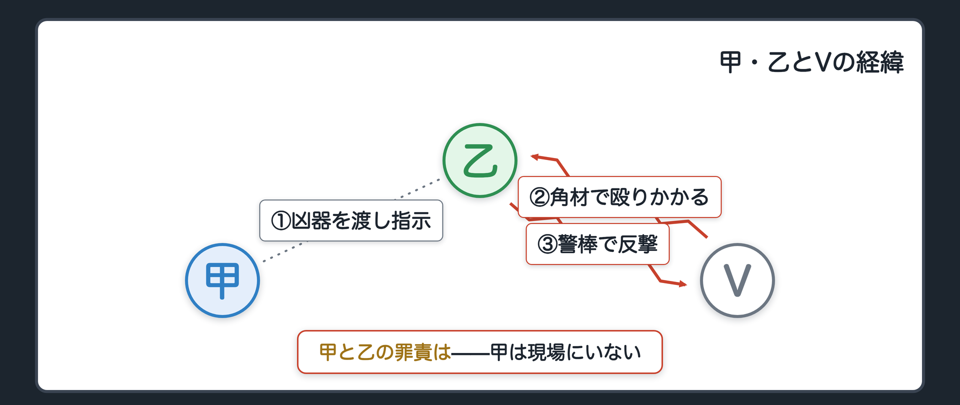 甲・乙とVの経緯