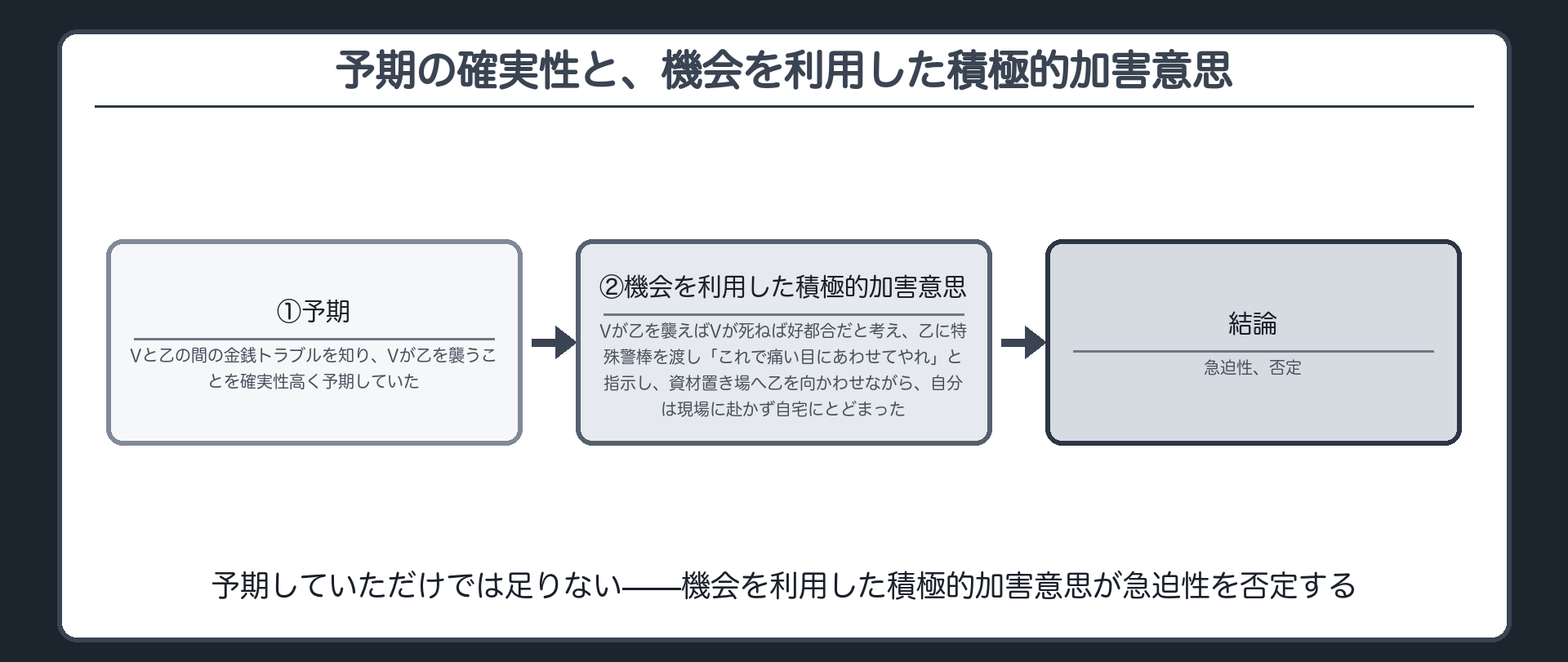 予期の確実性と、機会を利用した積極的加害意思