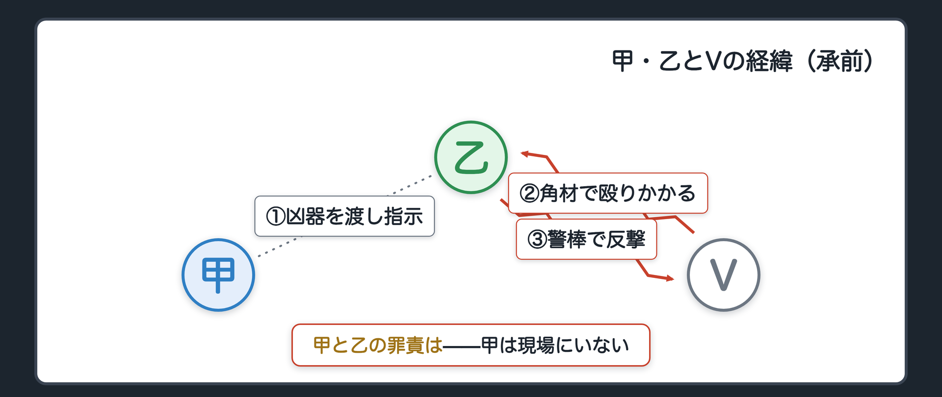 甲・乙とVの経緯（承前）