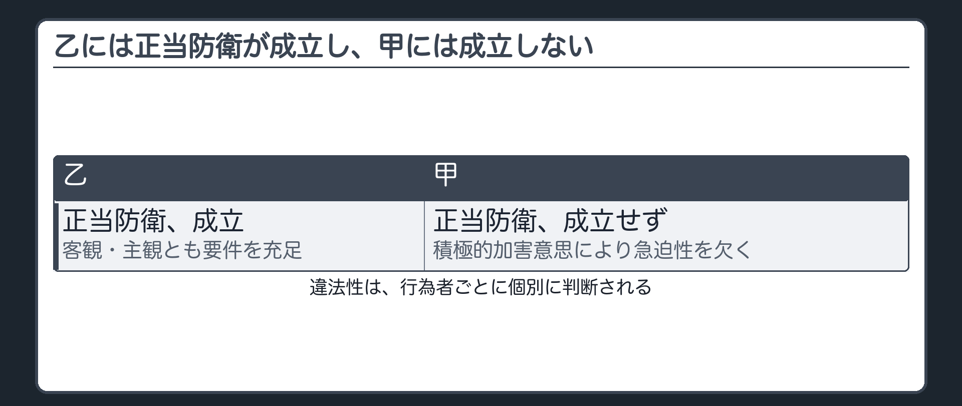 乙には正当防衛が成立し、甲には成立しない