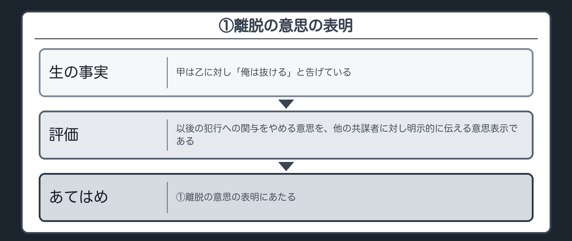 ①離脱の意思の表明——三点セット