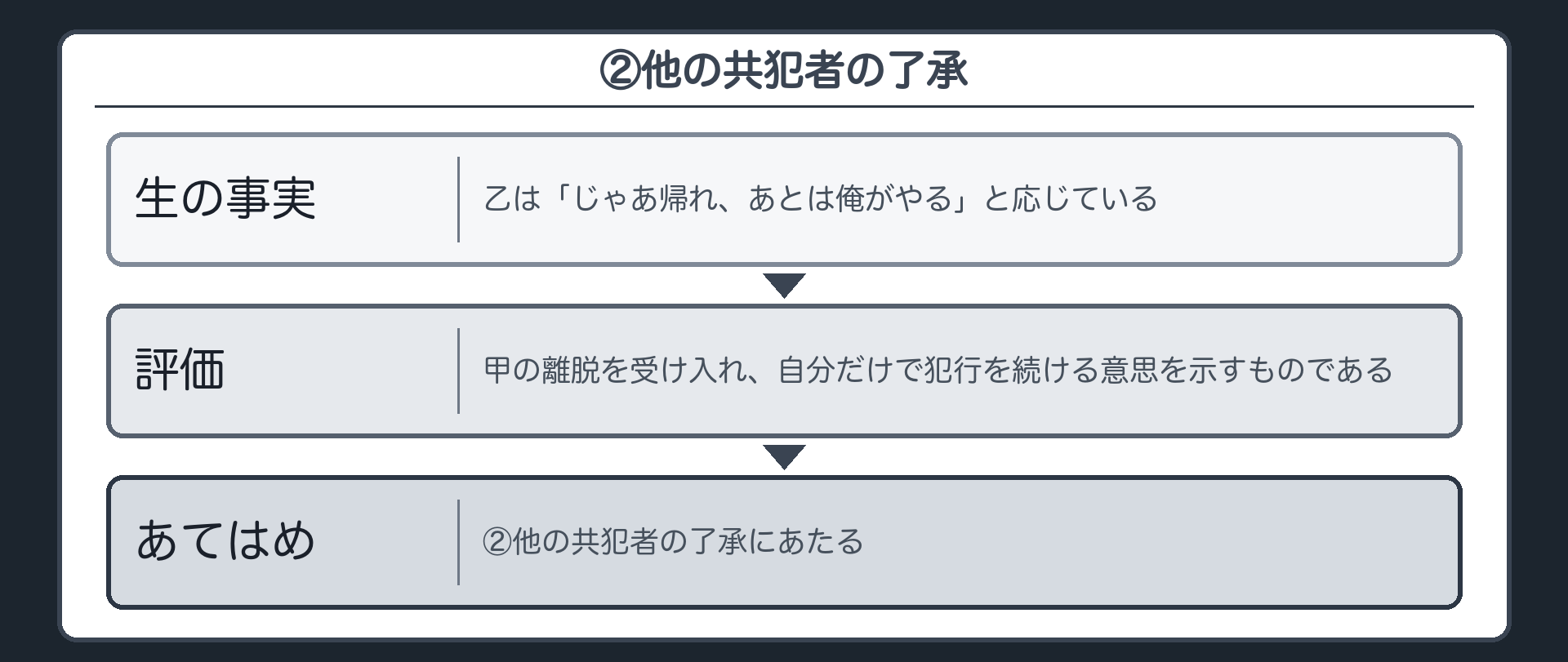 ②他の共犯者の了承——三点セット