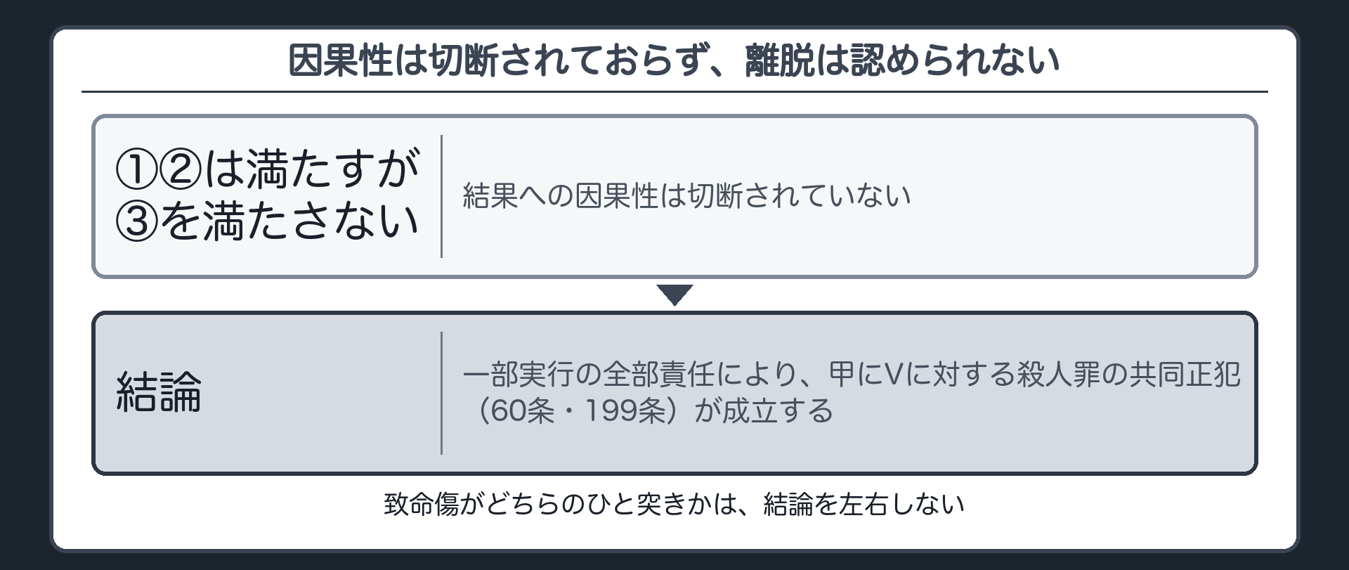 因果性は切断されておらず、離脱は認められない