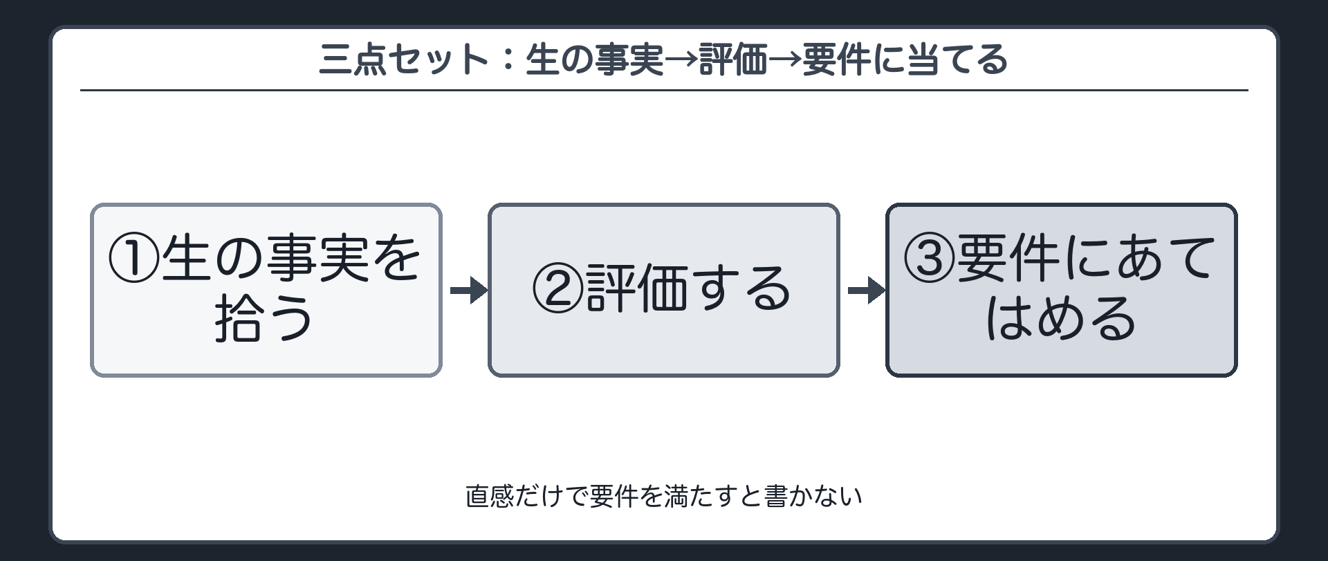 三点セット：生の事実→評価→要件に当てる