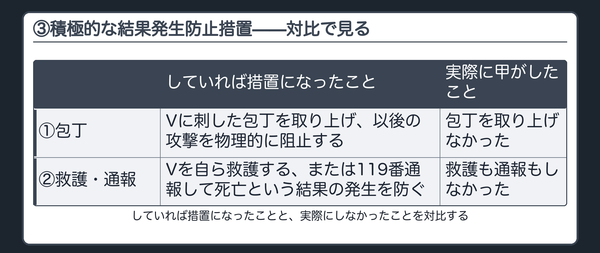 ③積極的な結果発生防止措置——対比で見る
