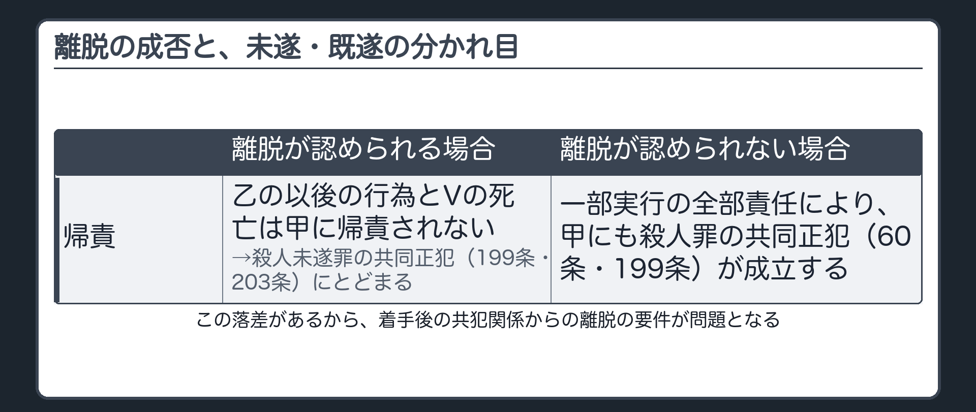 離脱が認められれば未遂、認められなければ既遂の共同正犯