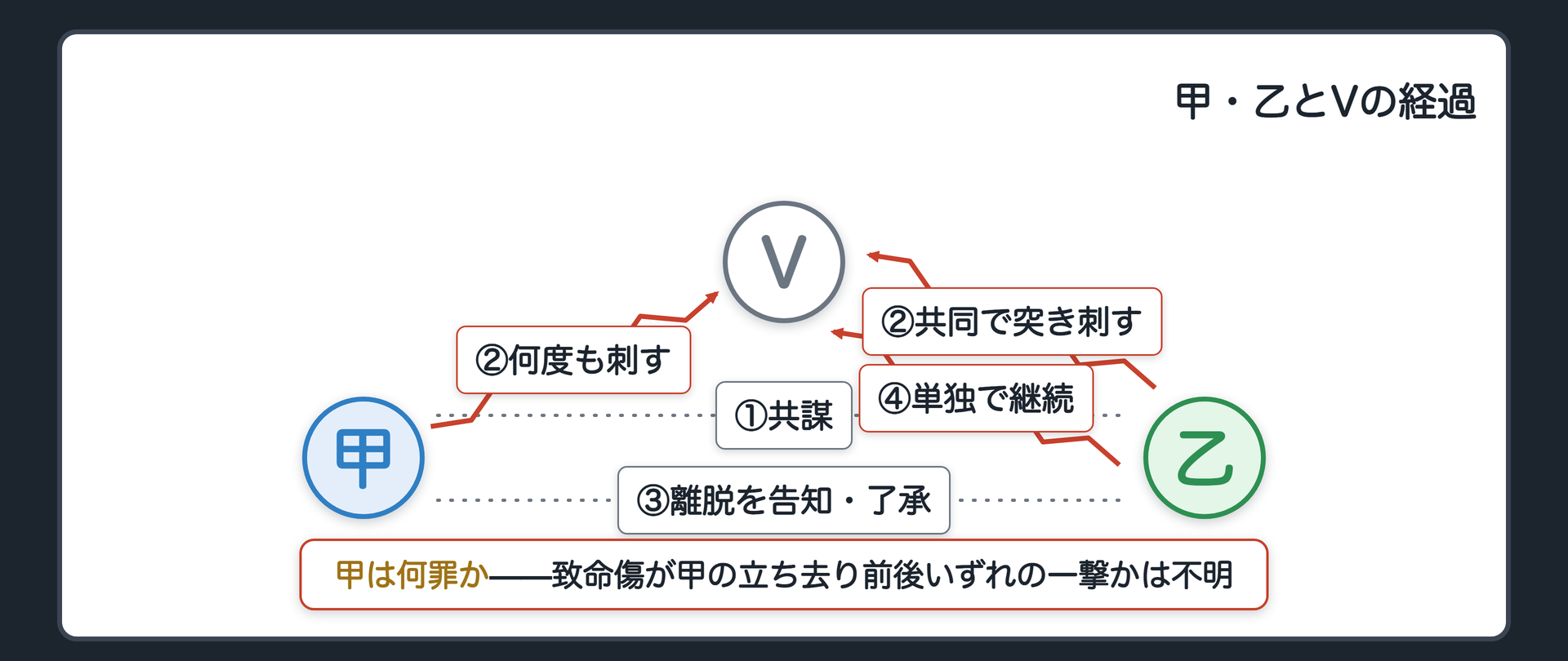 甲・乙とVの経過