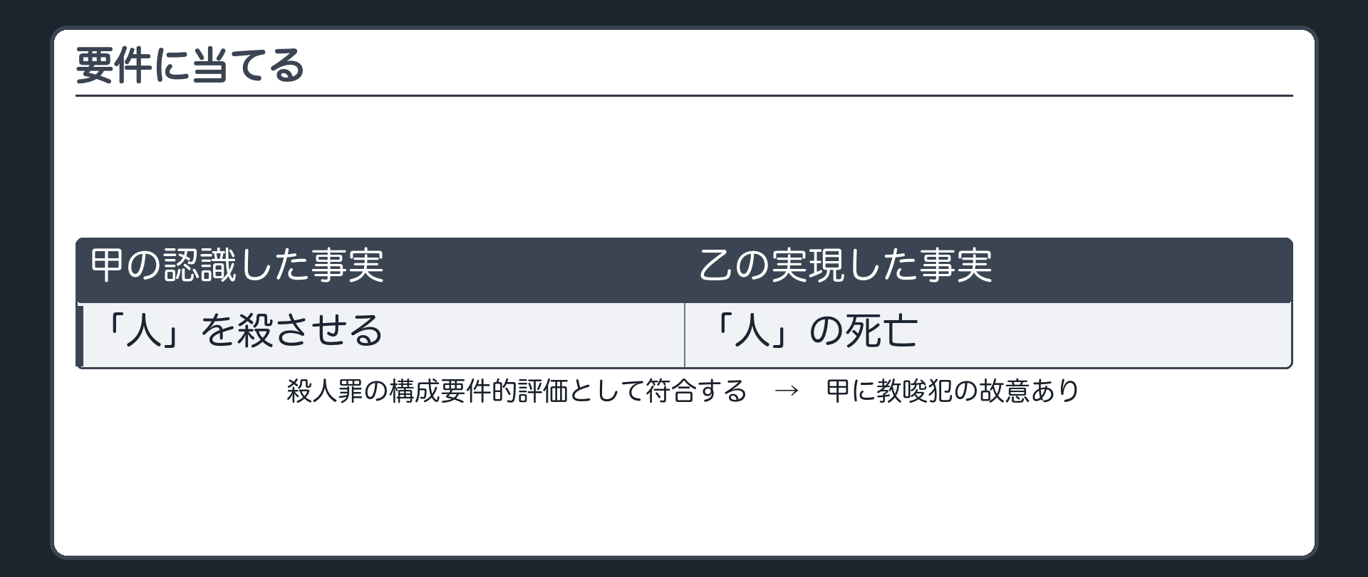 要件に当てる