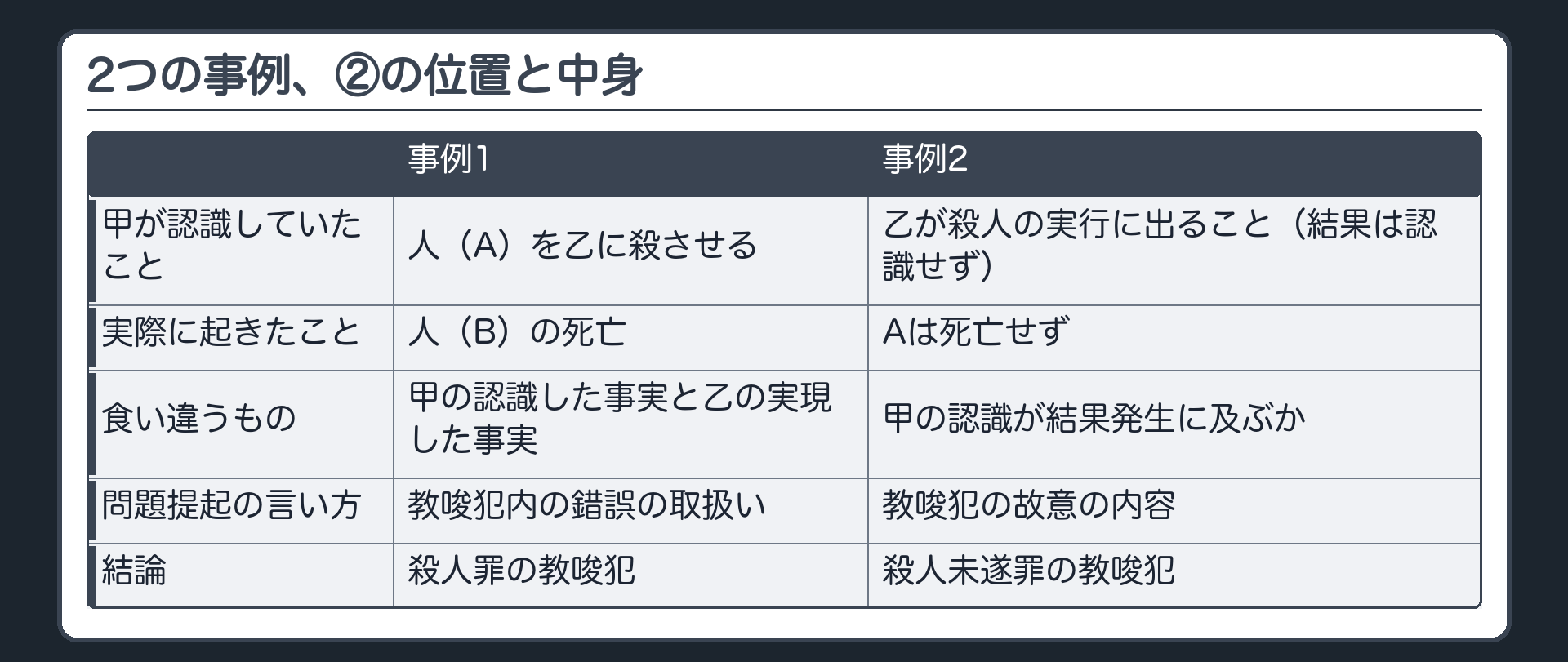 2つの事例、②の位置と中身