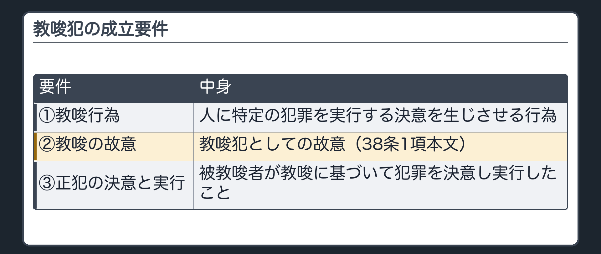 教唆犯の成立要件