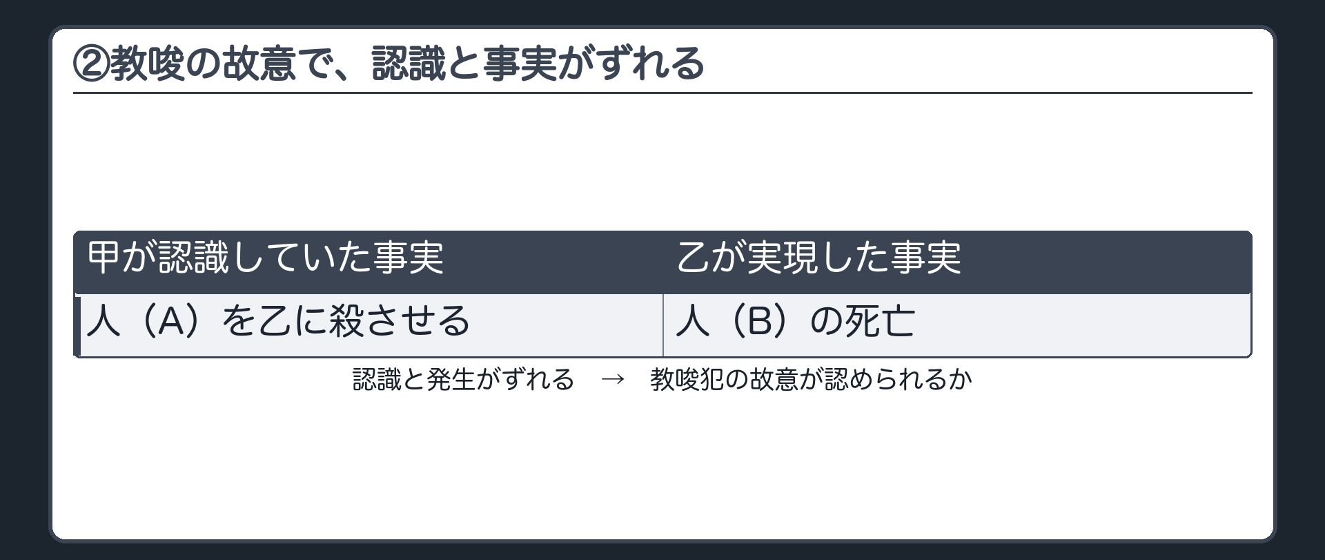 ②教唆の故意で、認識と事実がずれる