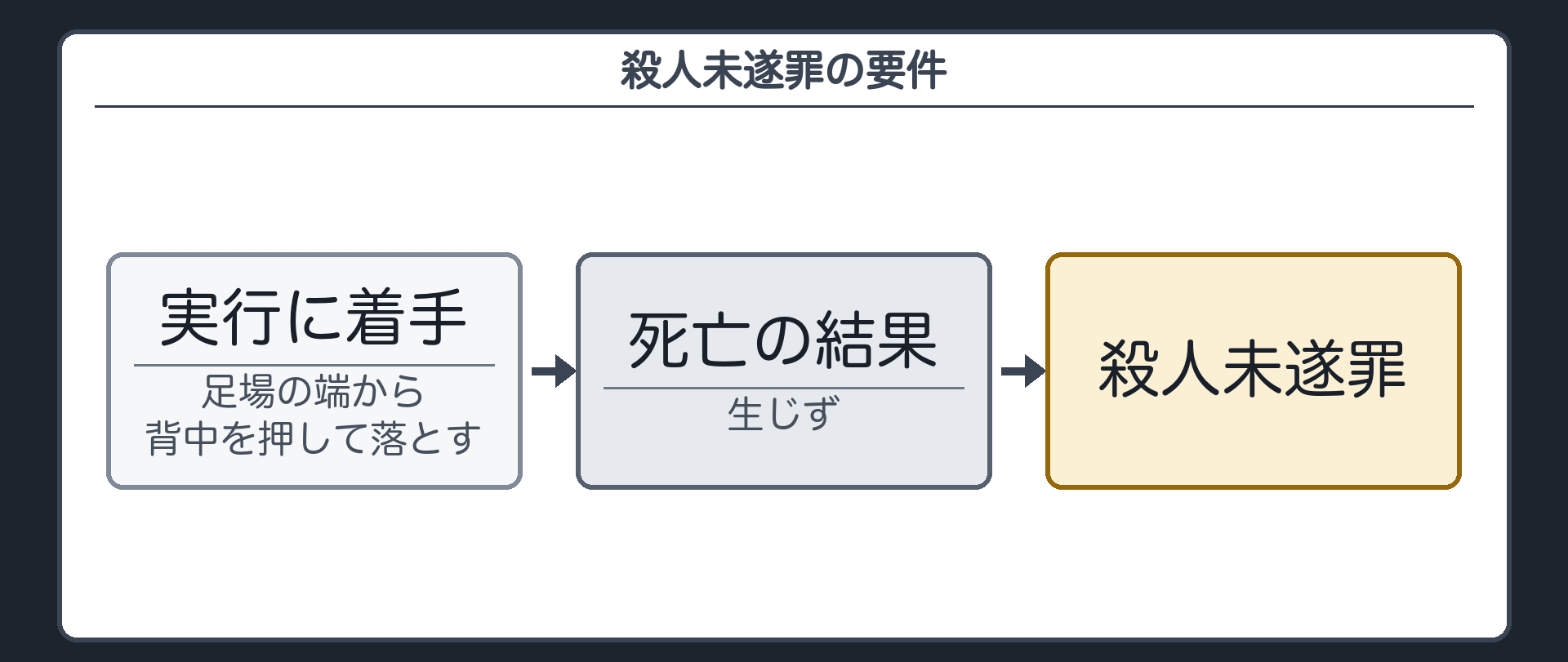 殺人未遂罪の要件