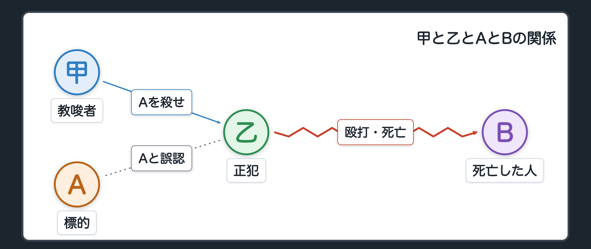 甲と乙とAとBの関係