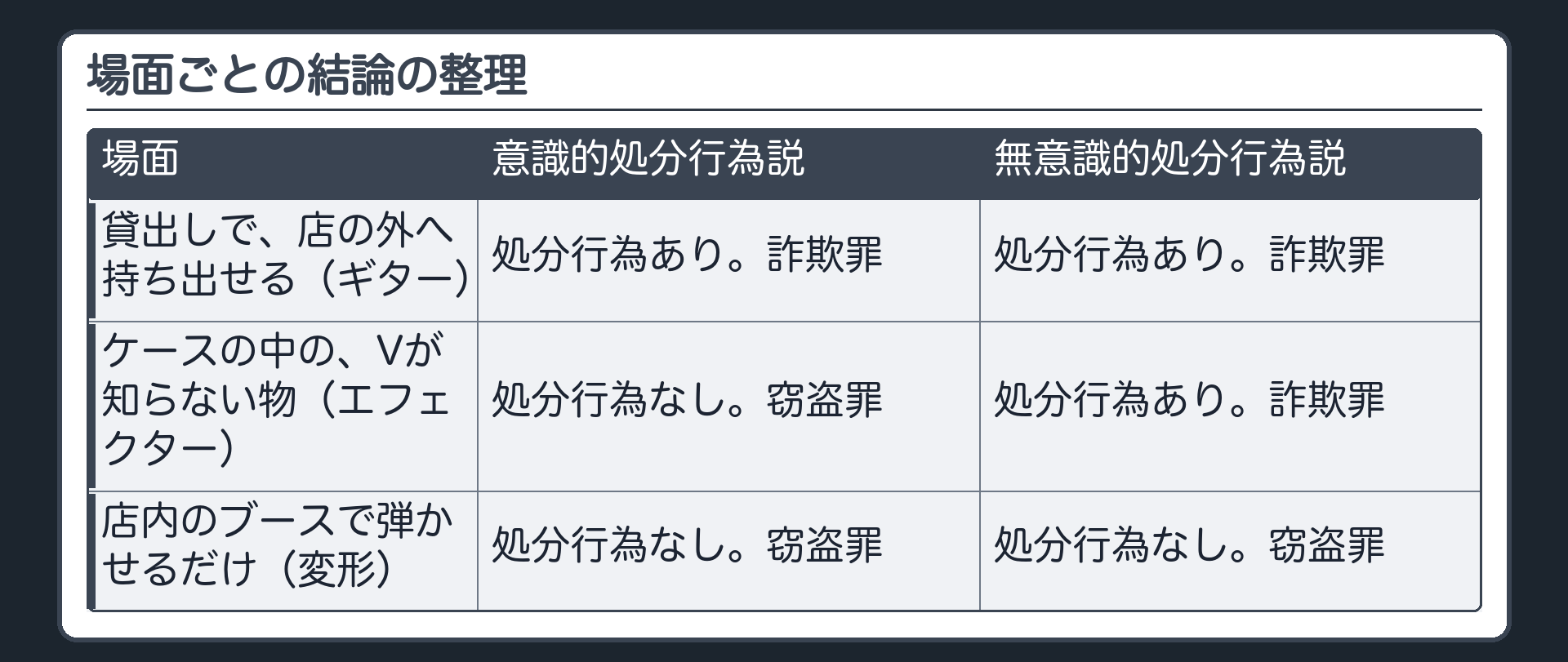 場面ごとの結論の整理