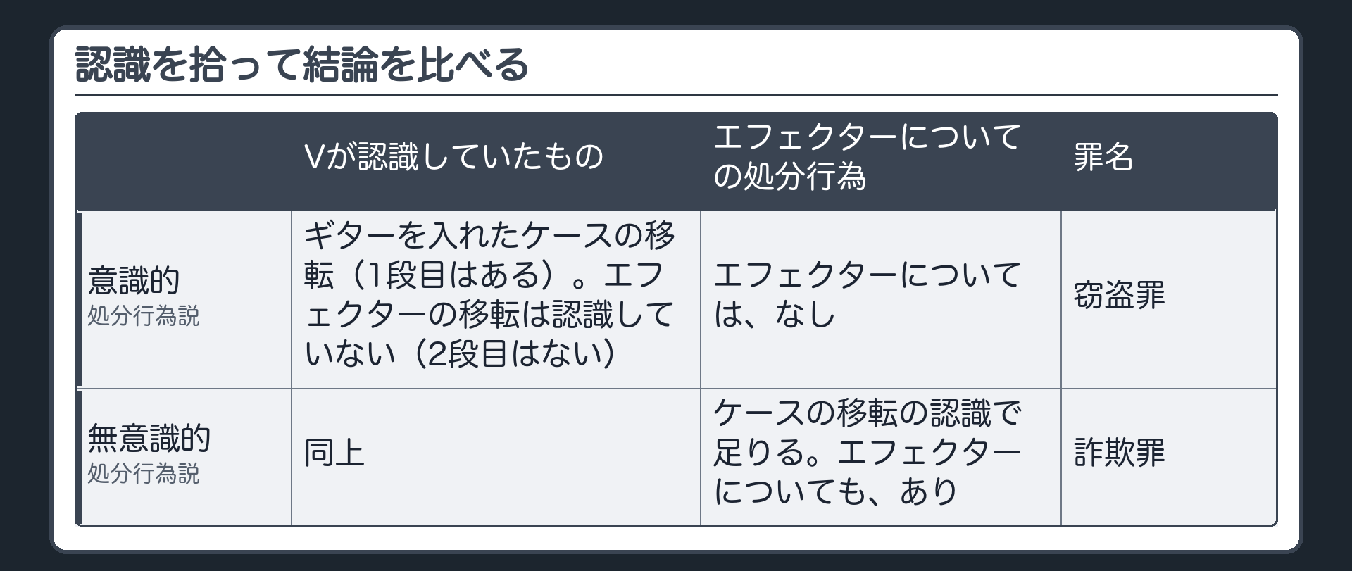 認識を拾って結論を比べる