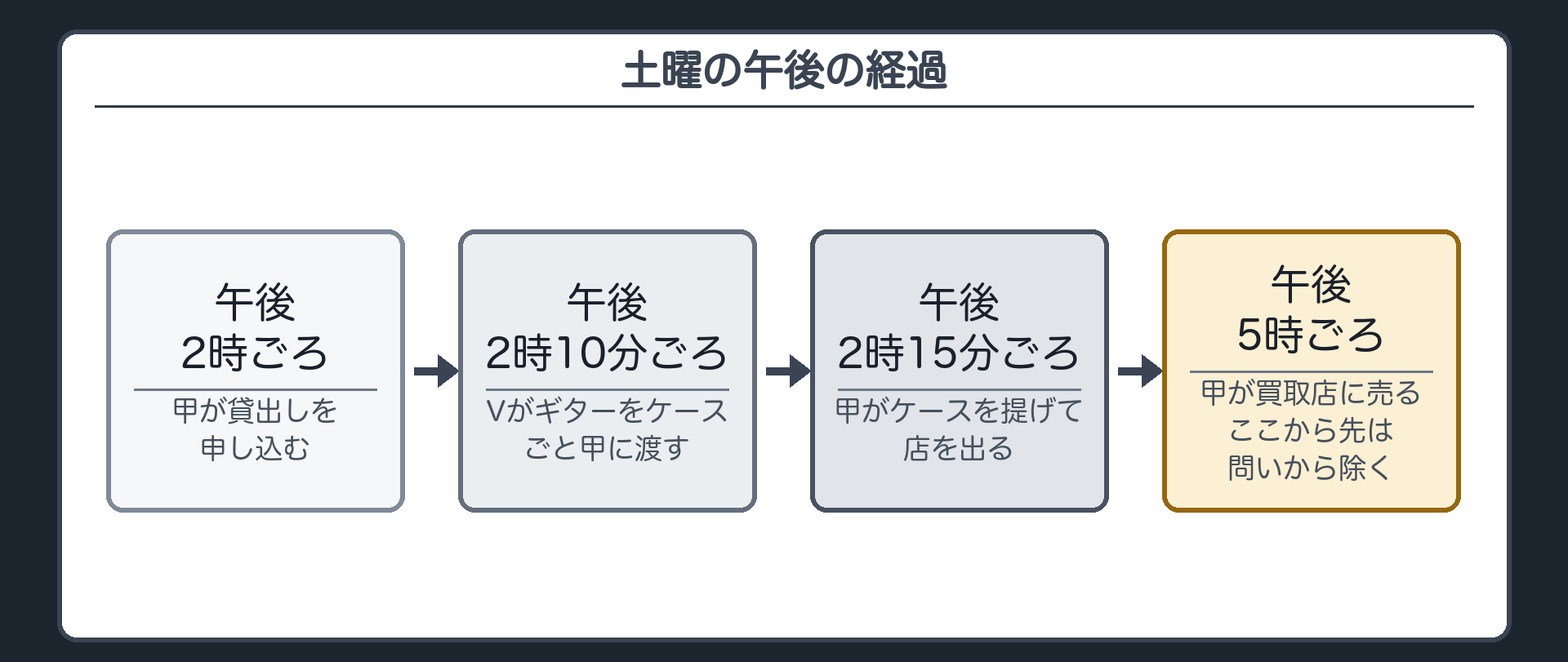 土曜の午後の経過