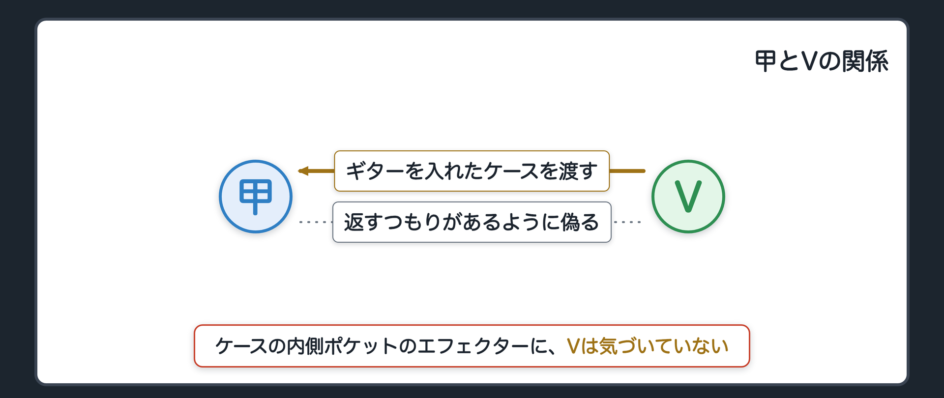 甲とVの関係