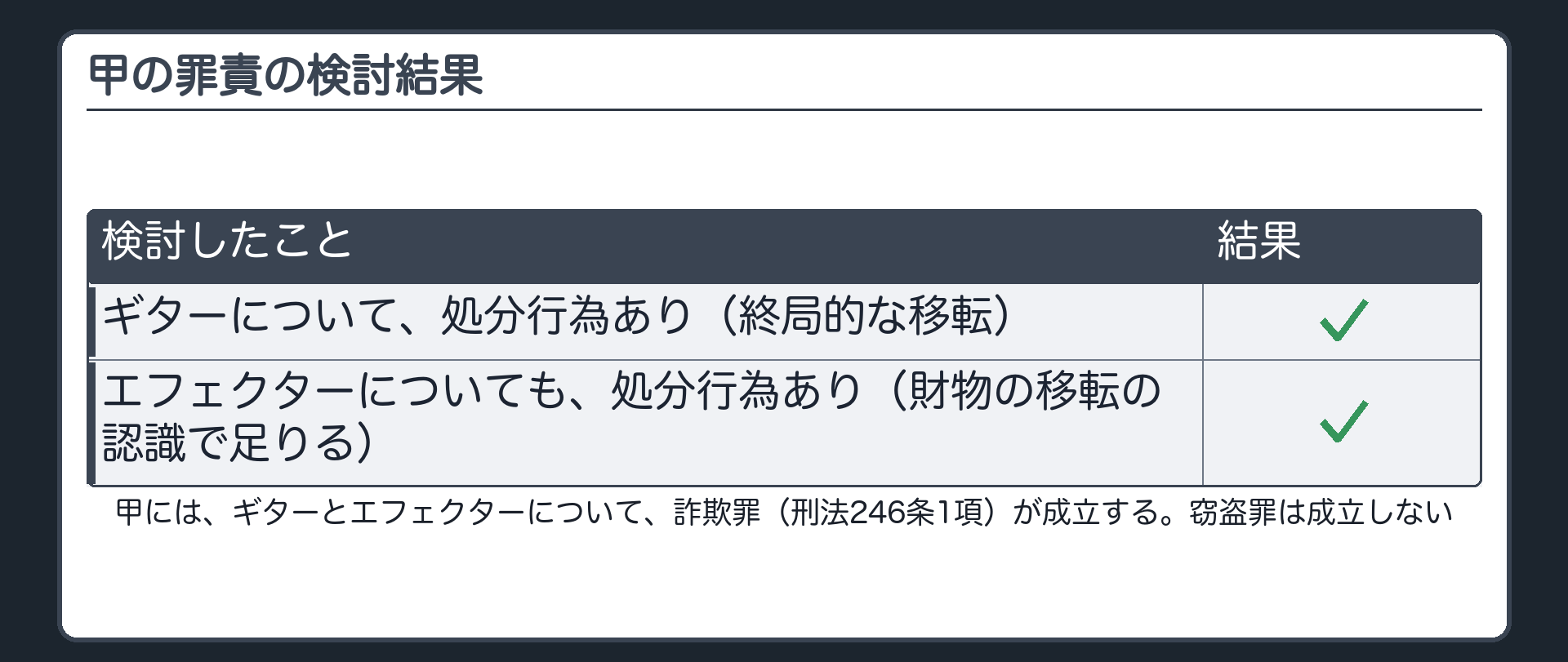 甲の罪責の検討結果