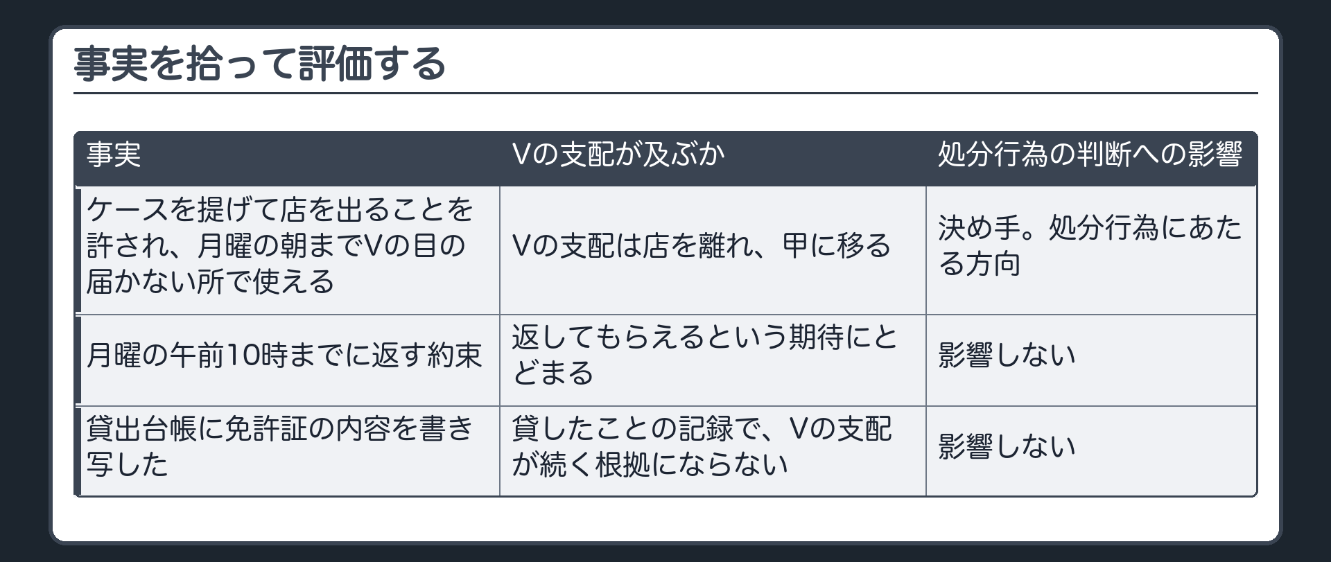 事実を拾って評価する