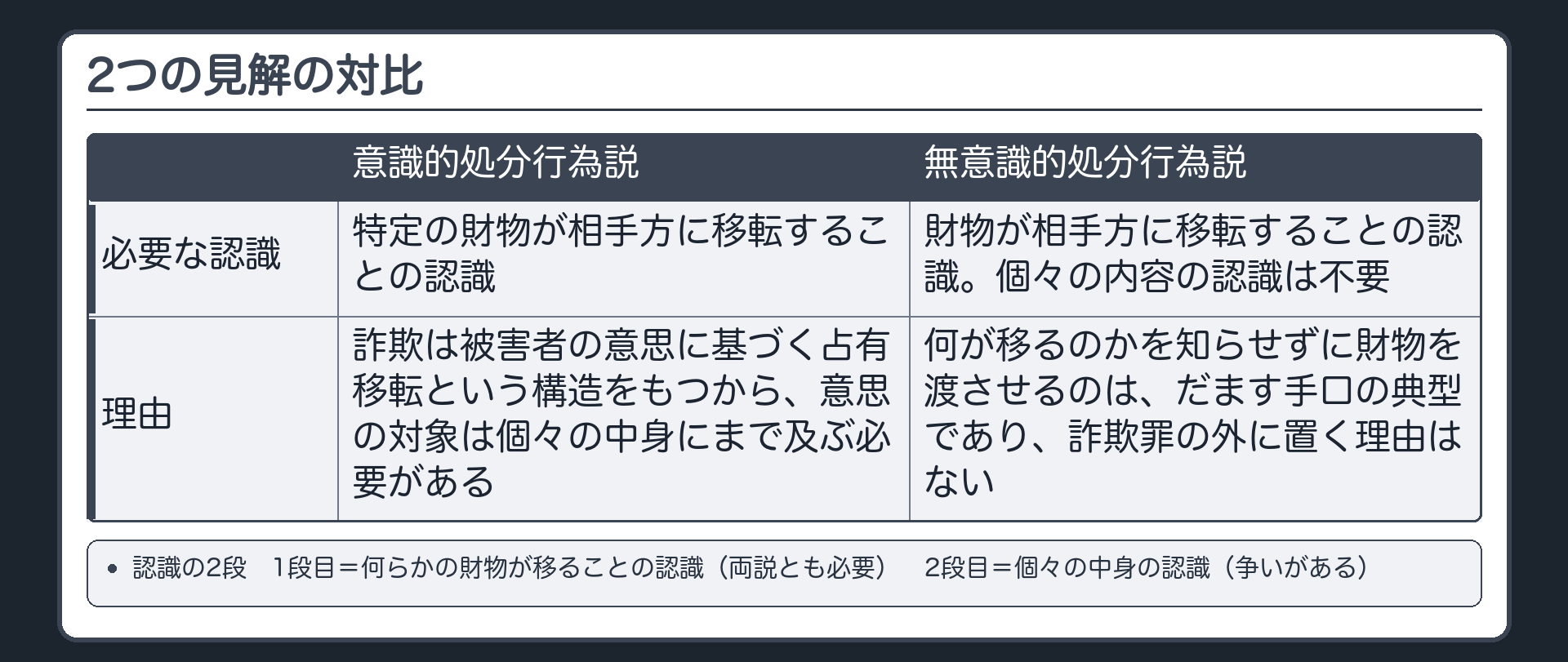 2つの見解の対比