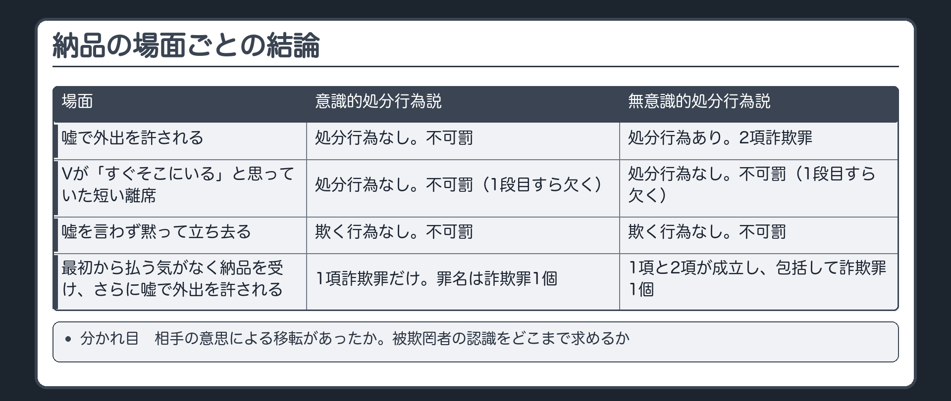 納品の場面ごとの結論
