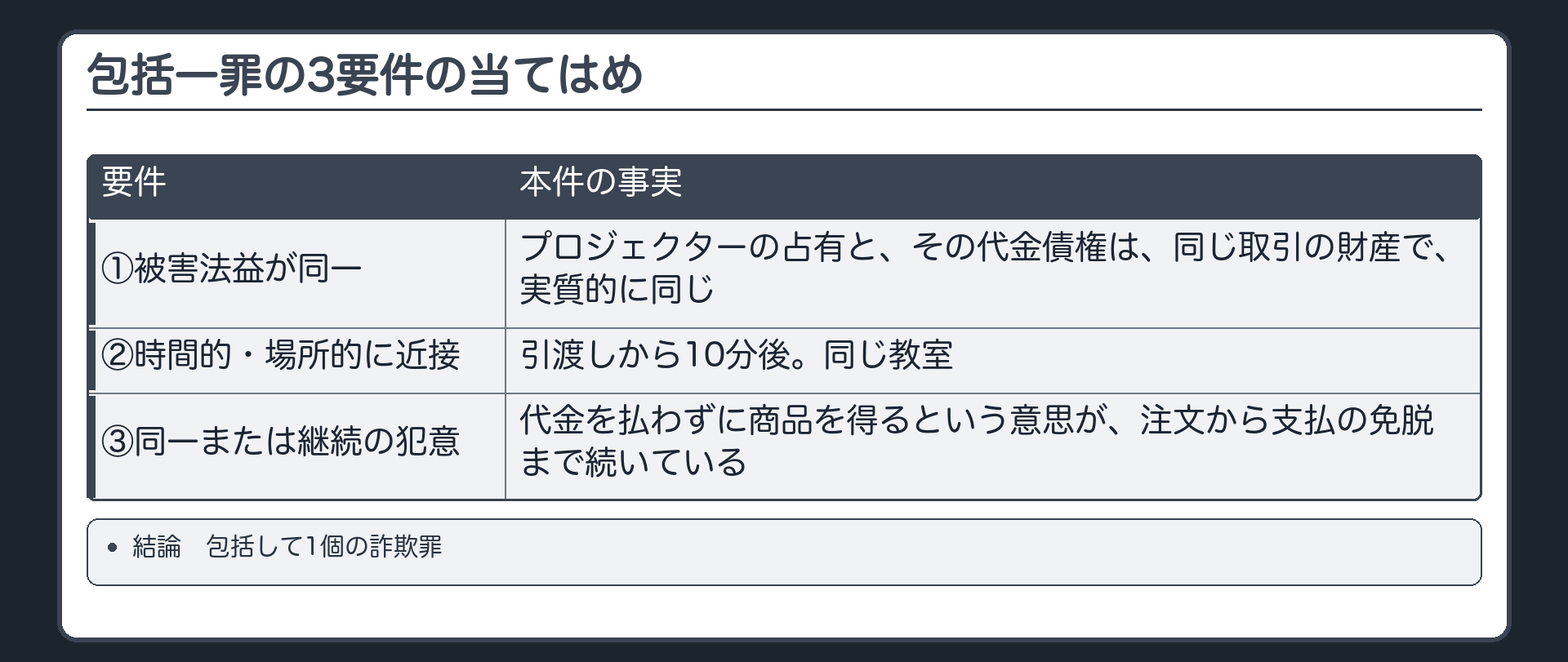 包括一罪の3要件の当てはめ