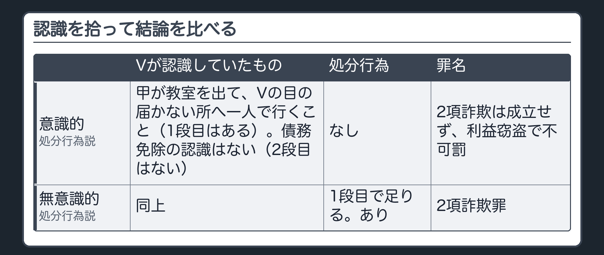 認識を拾って結論を比べる